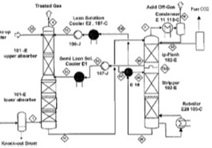 De-CO2 Unit Revamp