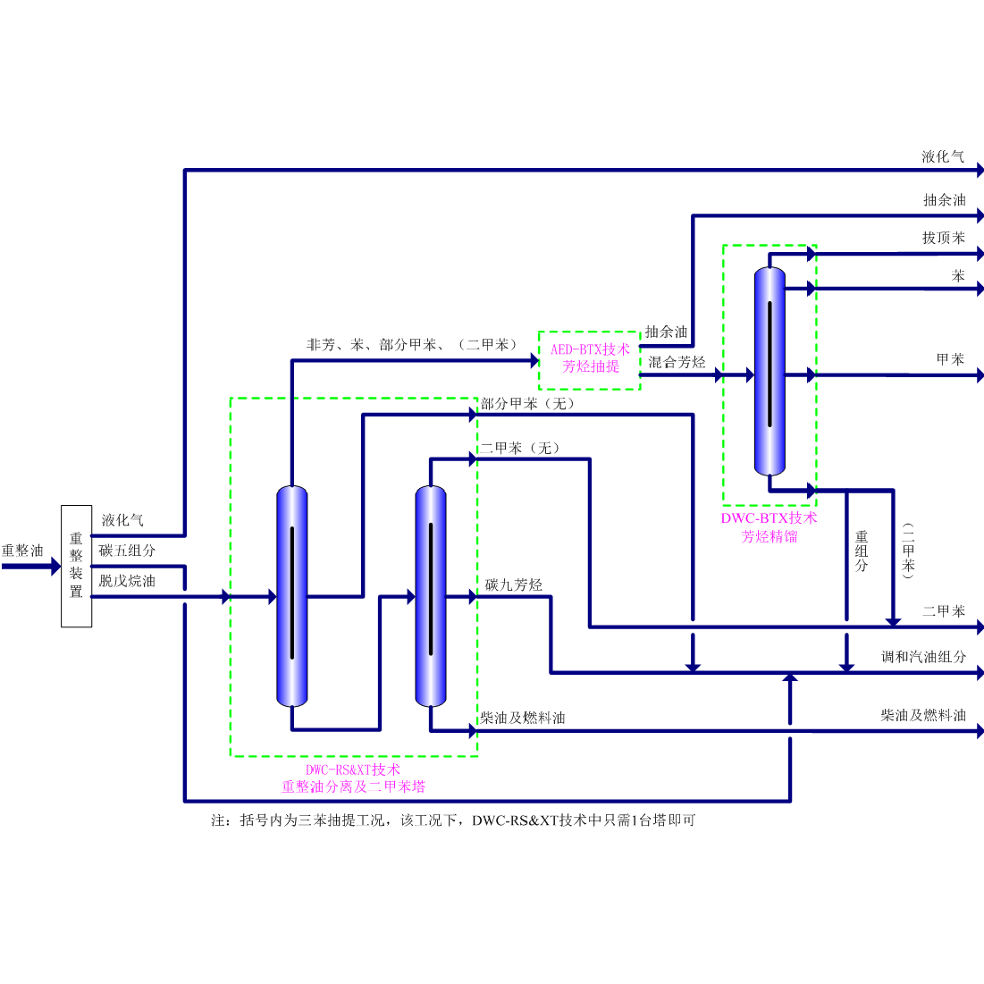 重整-芳烃联合装置1