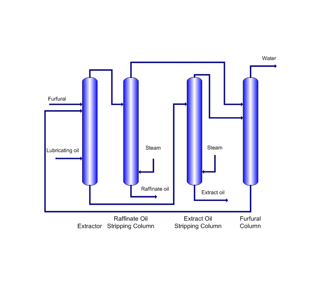 Lube Oil Furfural Refining